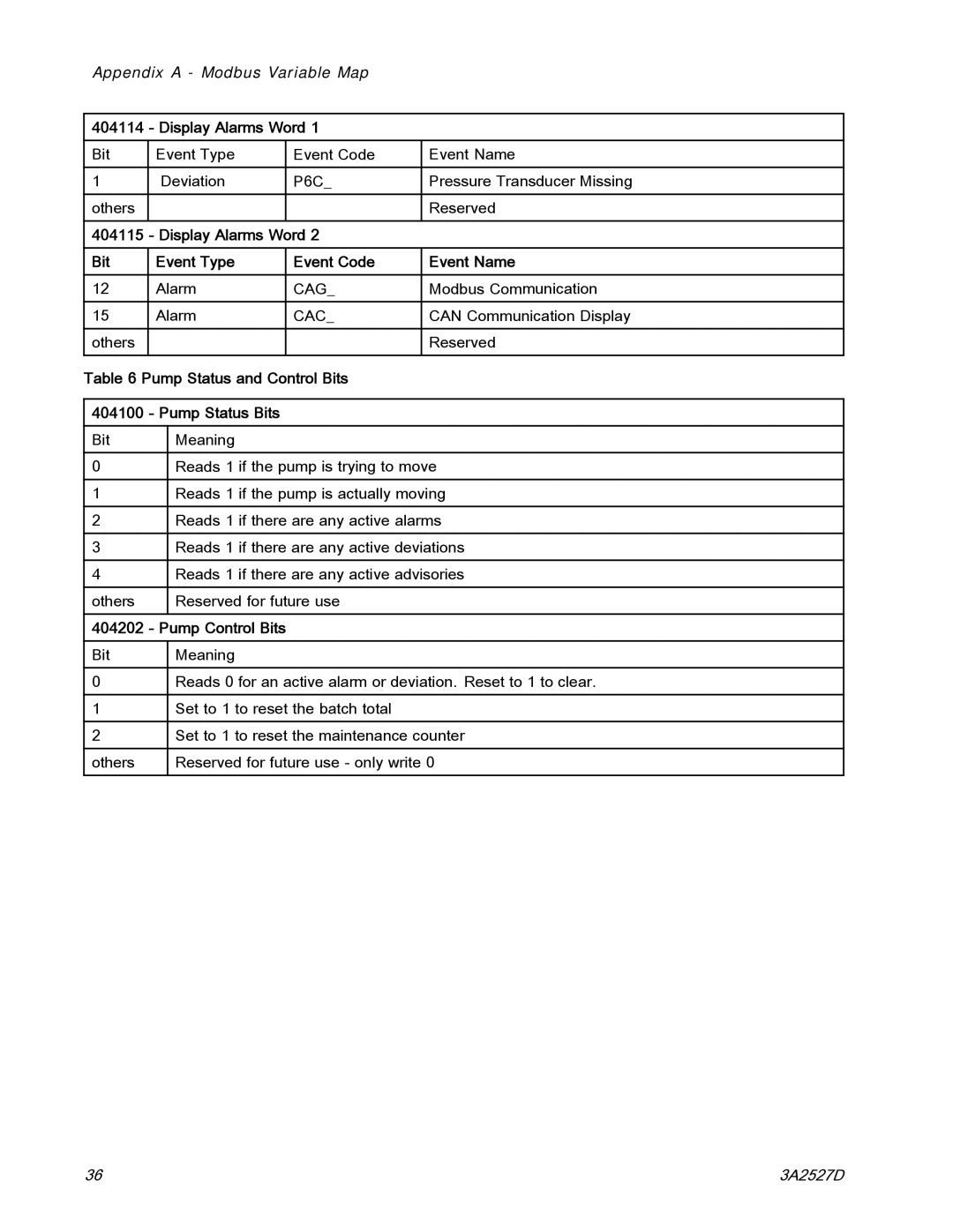 Graco 24P822 Display Alarms Word Bit Event Type Event Code Event Name, Pump Status and Control Bits 