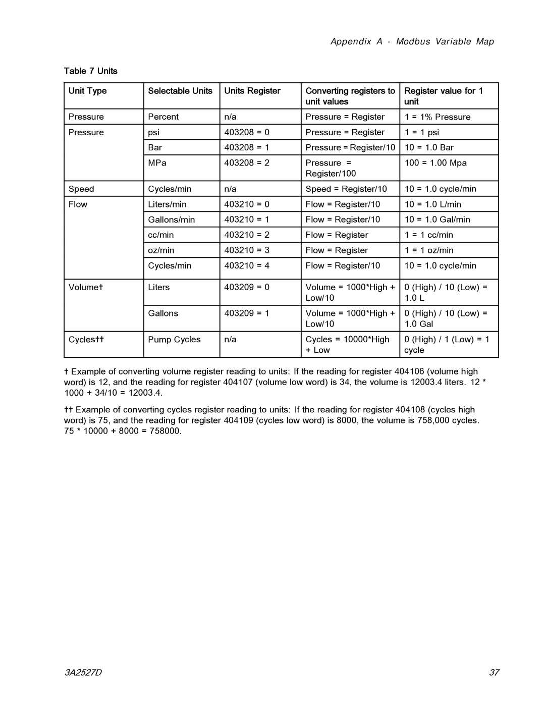 Graco 24P822 important safety instructions Units Unit Type, Units Register, Register value for, Unit values 