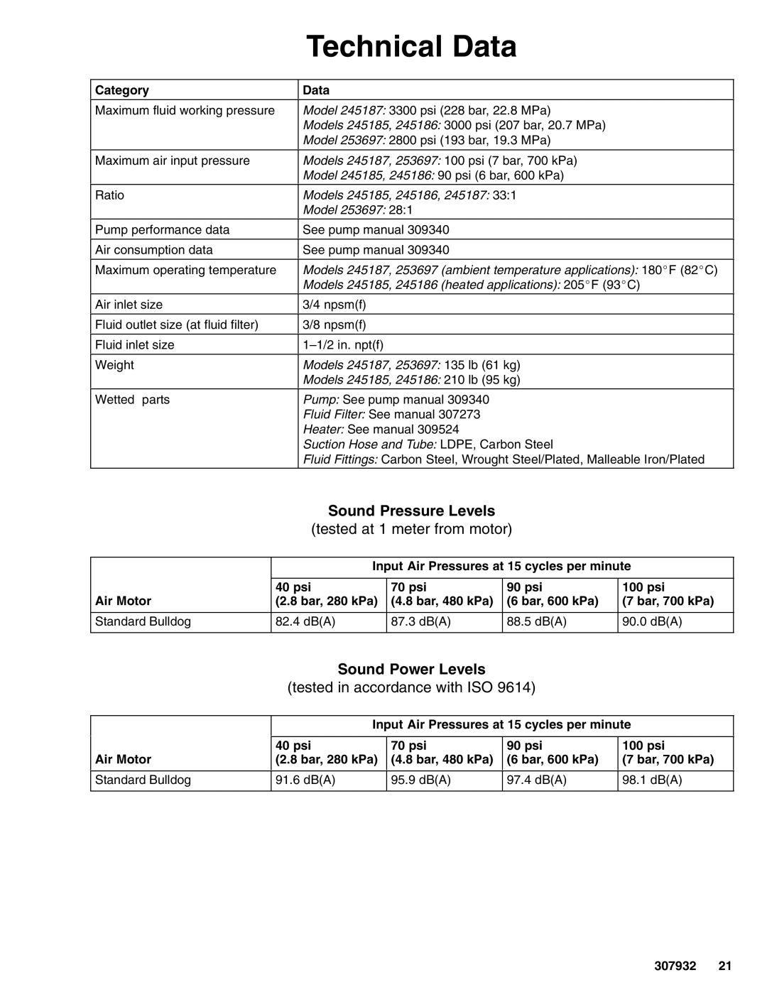 Graco 307932R, 253697, 245186, 245187, 245185 Technical Data, Sound Pressure Levels, Sound Power Levels, Category Data 