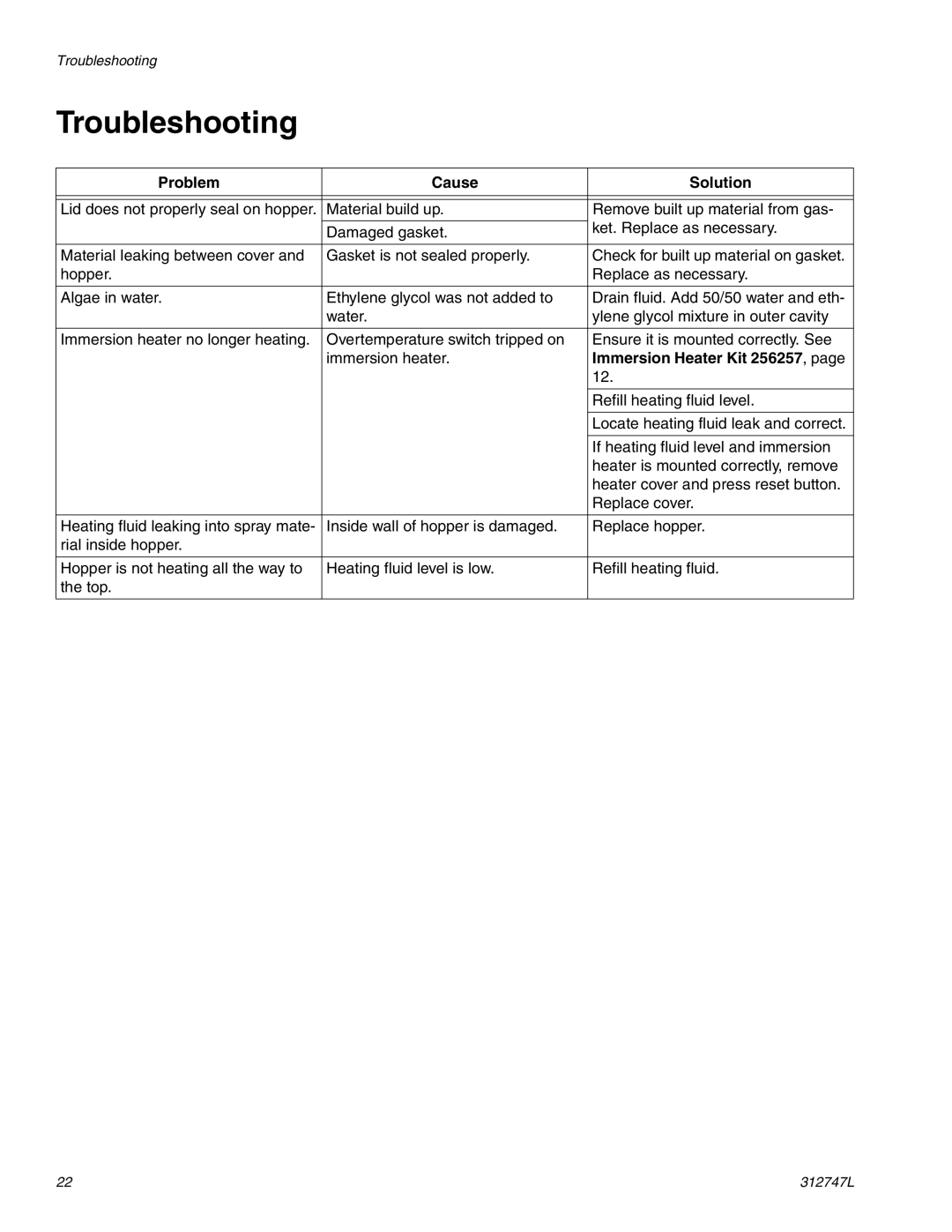 Graco 255963 important safety instructions Troubleshooting, Problem Cause Solution, Immersion Heater Kit 256257 