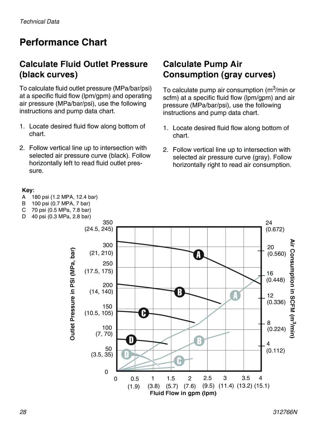 Graco 256200 important safety instructions Performance Chart, Calculate Fluid Outlet Pressure black curves 