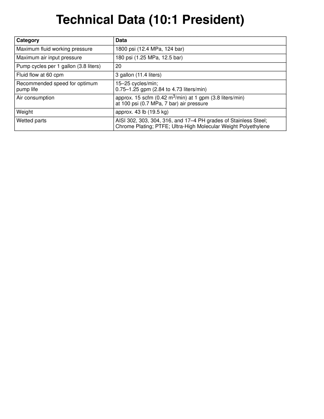 Graco 223540, 256713, 256714, 224348 important safety instructions Technical Data 101 President, Category Data 