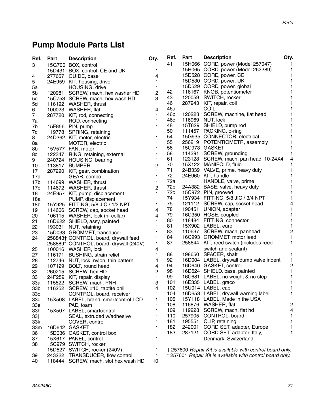 Graco 262288, 262300, 258907, 258906, 257100 manual Pump Module Parts List, Part Description Qty 