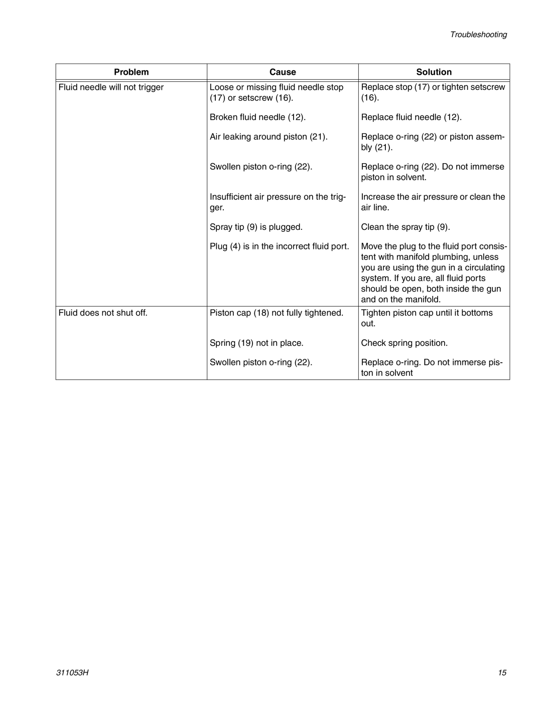 Graco 288048 important safety instructions Problem Cause Solution 