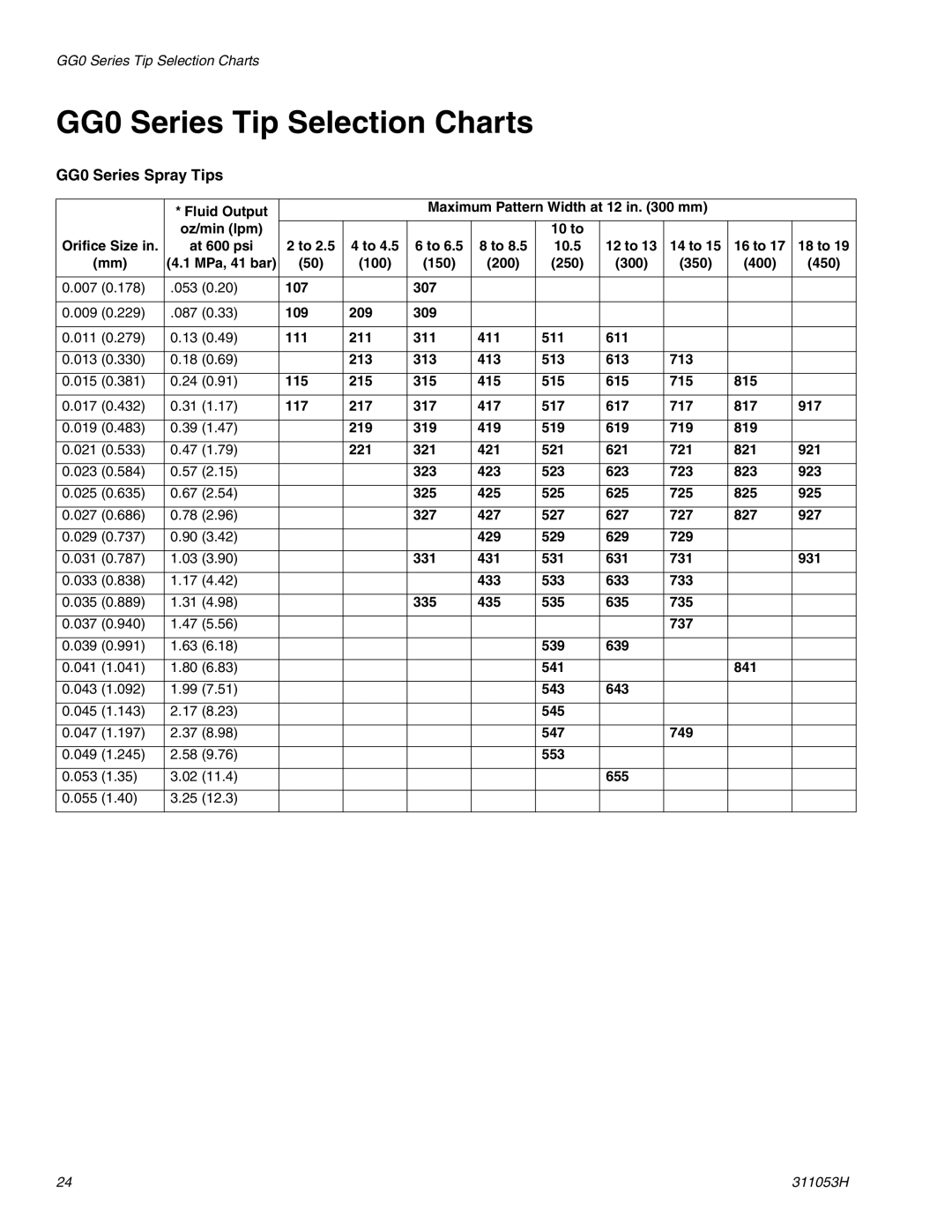 Graco 288048 important safety instructions GG0 Series Tip Selection Charts, GG0 Series Spray Tips 