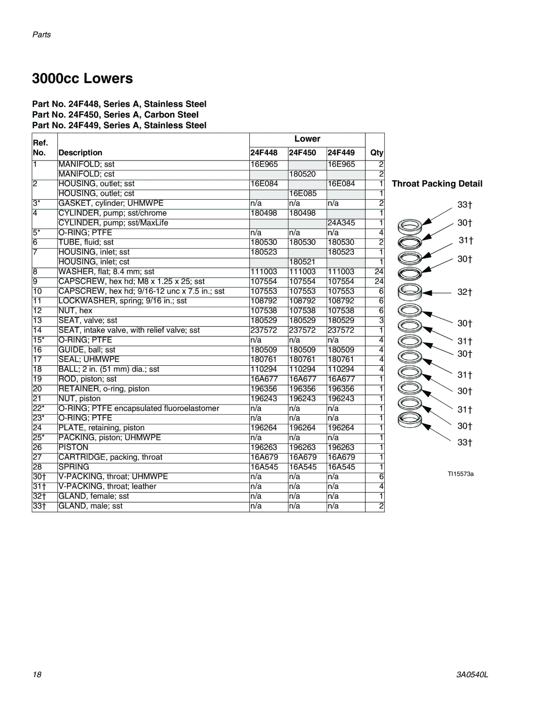 Graco 4000cc important safety instructions 3000cc Lowers, Throat Packing Detail 