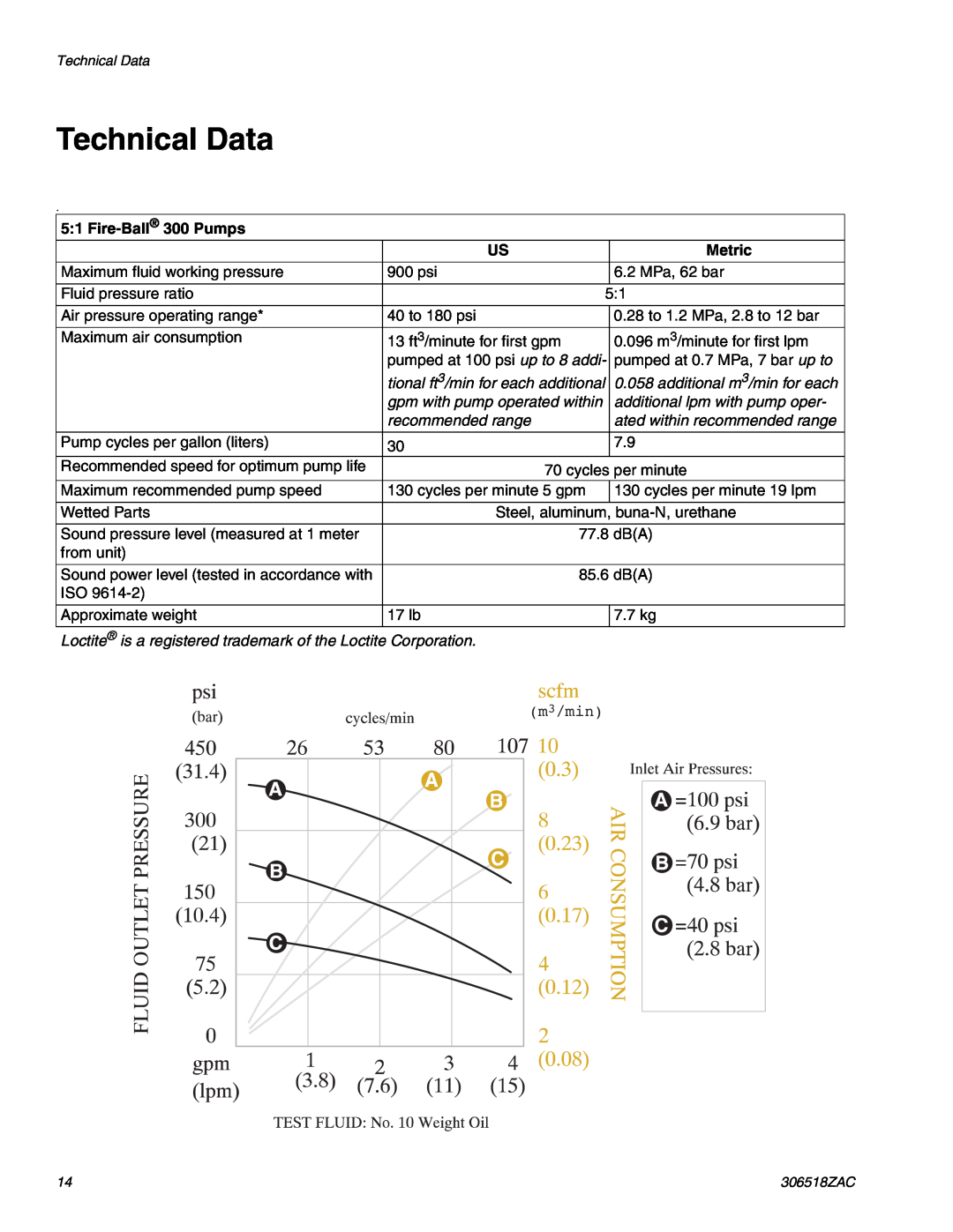 Graco 306518ZAC Technical Data, tional ft3/min for each additional, additional m3/min for each, recommended range 
