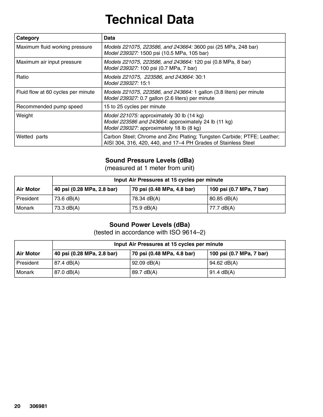 Graco 306981AD Technical Data, Sound Power Levels dBa, Category Data, Input Air Pressures at 15 cycles per minute 