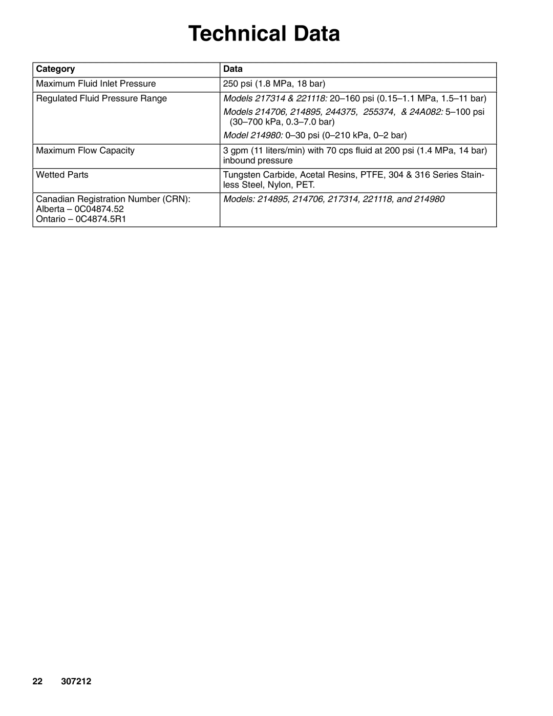 Graco 307212ZAC Technical Data, Category Data, 30-700 kPa, 0.3-7.0 bar, Model 214980 0-30 psi 0-210 kPa, 0-2 bar 