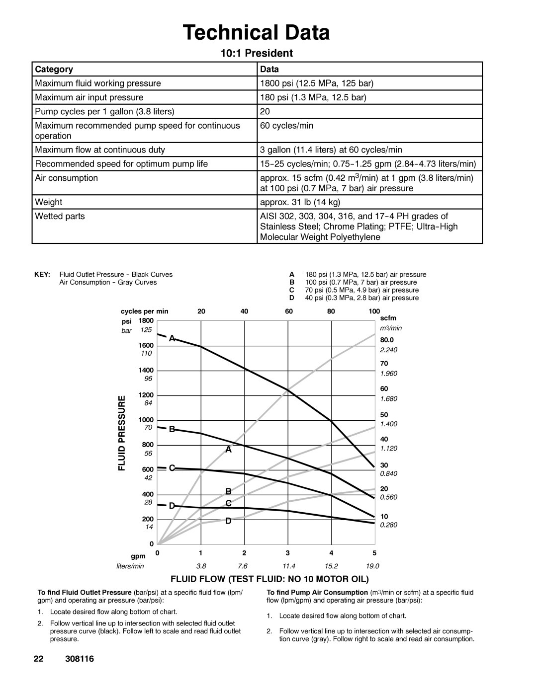 Graco 308116T important safety instructions Technical Data, President, Category Data 