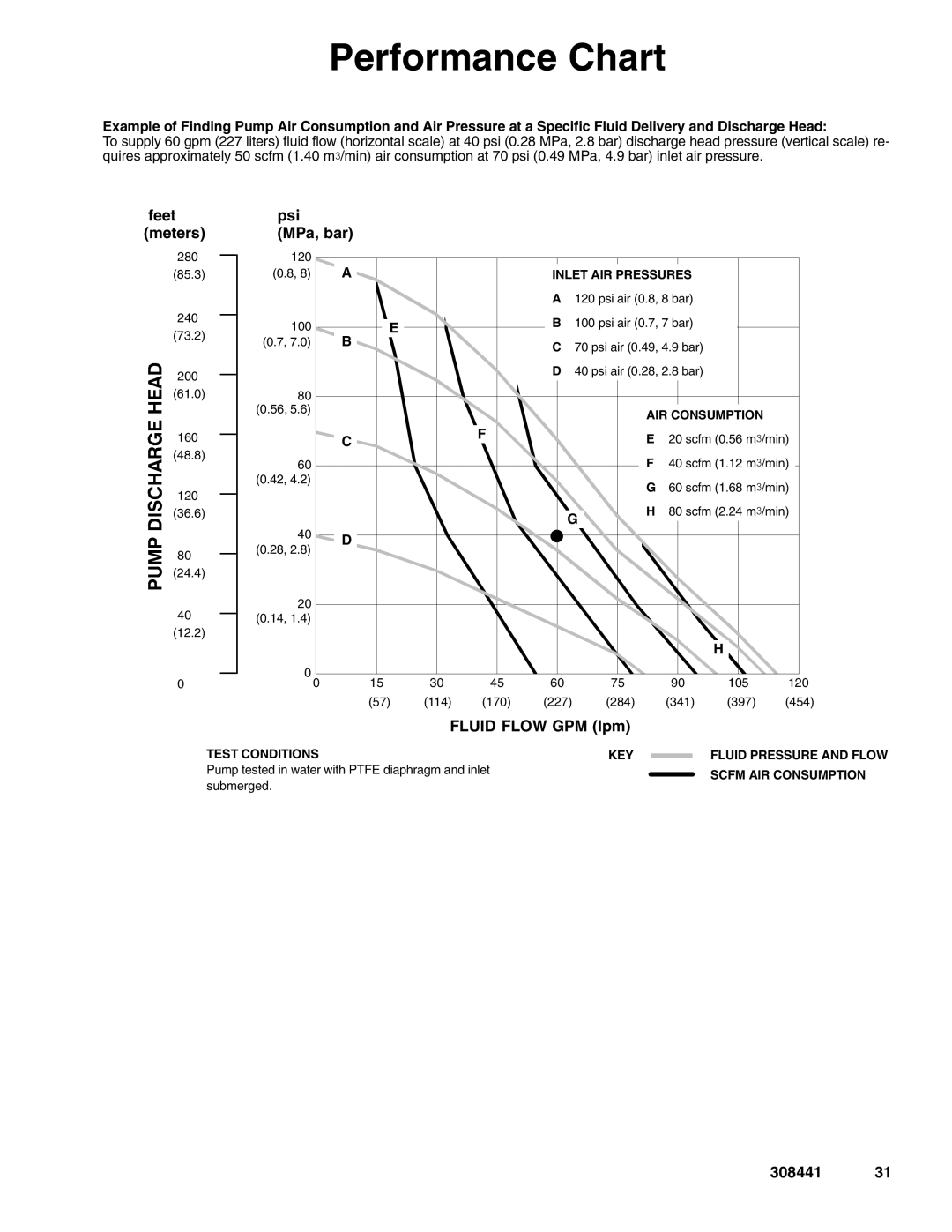Graco 308441ZAD important safety instructions Performance Chart, Feet meters, Psi MPa, bar, Fluid Flow GPM lpm 