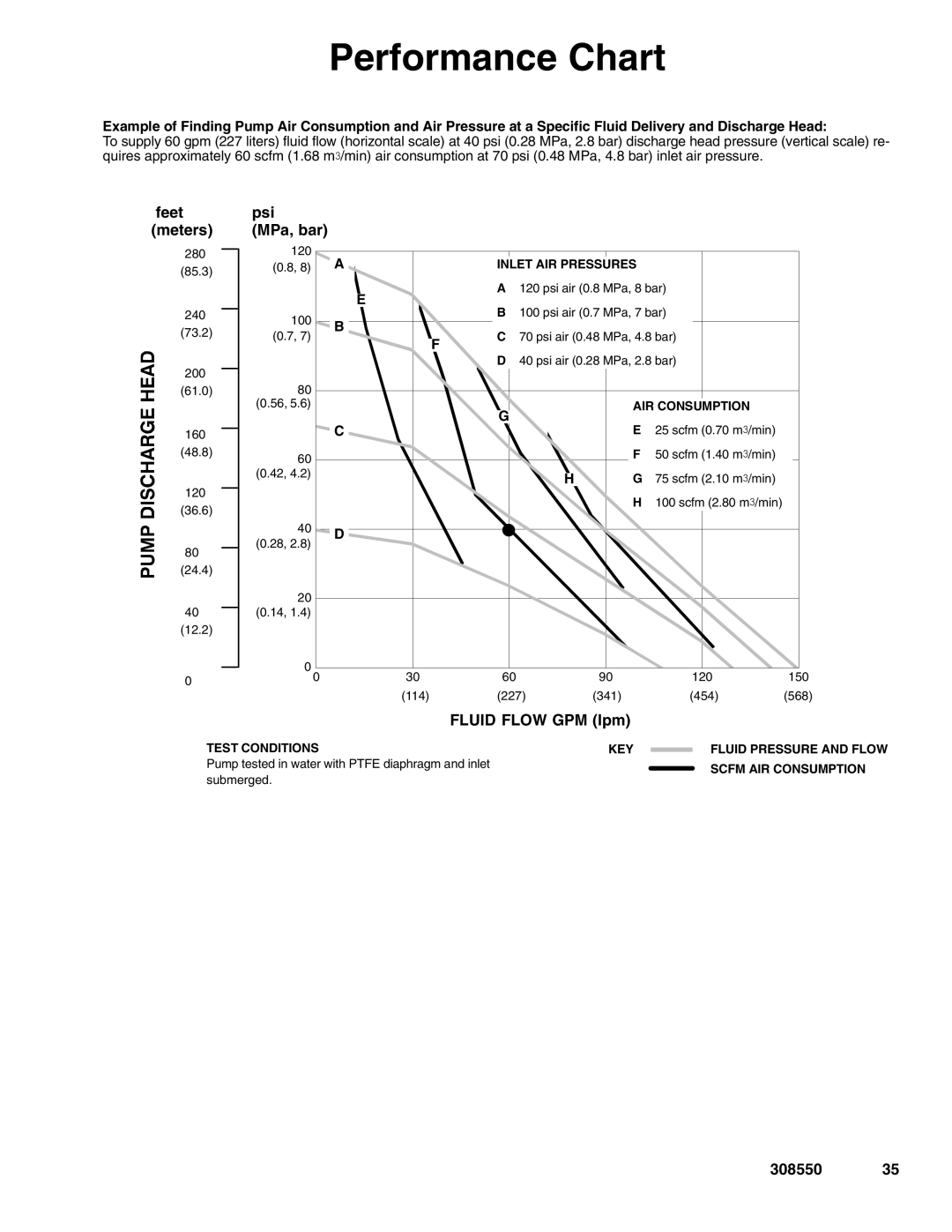 Graco 308550ZAC important safety instructions Performance Chart, Feet meters, Psi MPa, bar, Fluid Flow GPM lpm 