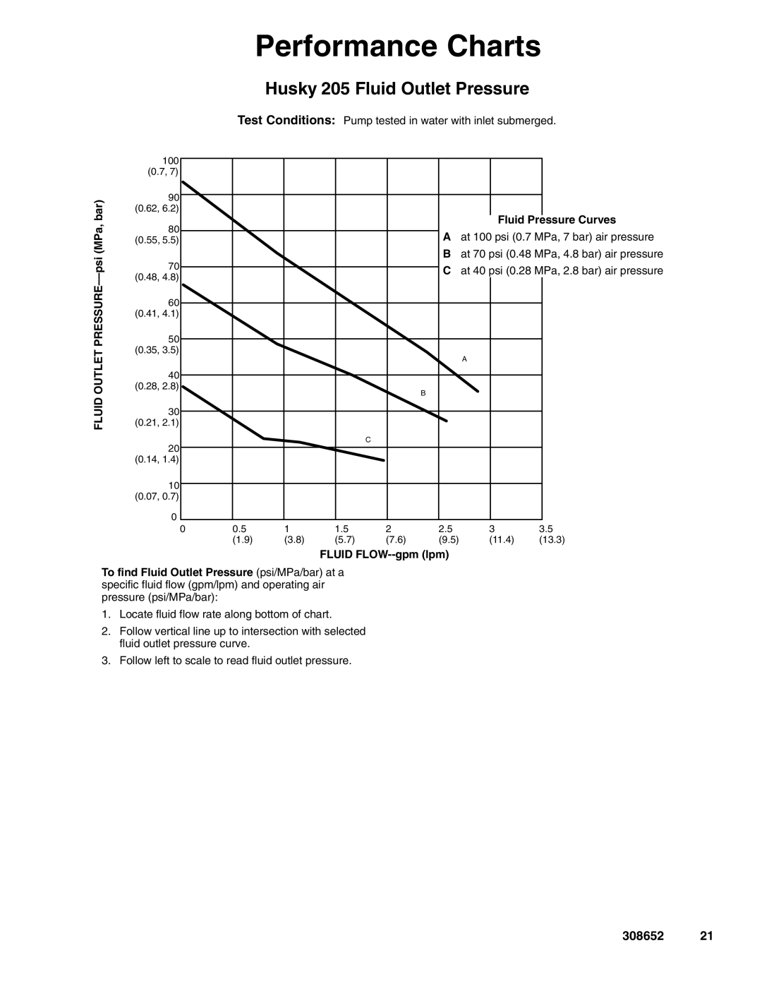 Graco 308652Y important safety instructions Performance Charts, Husky 205 Fluid Outlet Pressure 