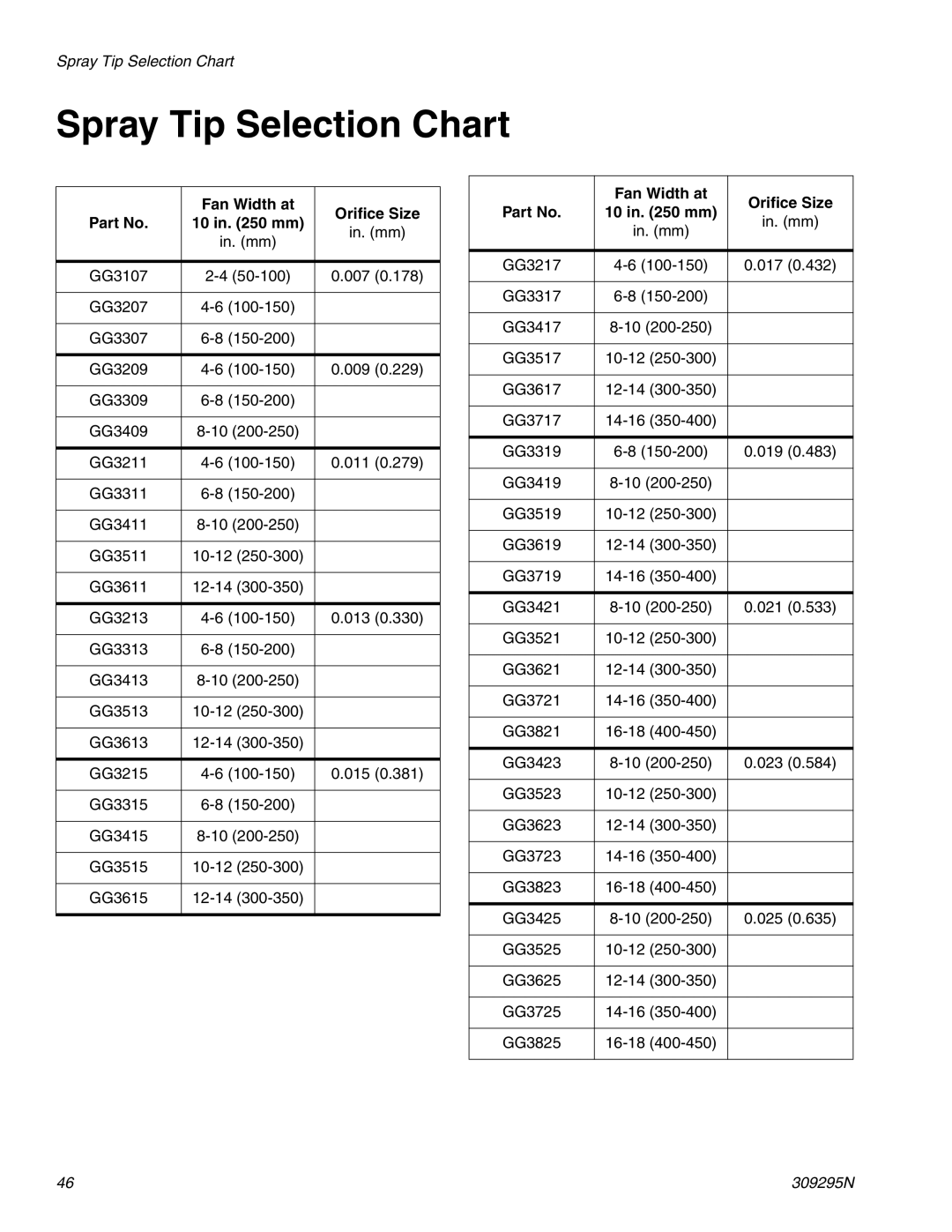Graco 309295N important safety instructions Spray Tip Selection Chart, Fan Width at Orifice Size 