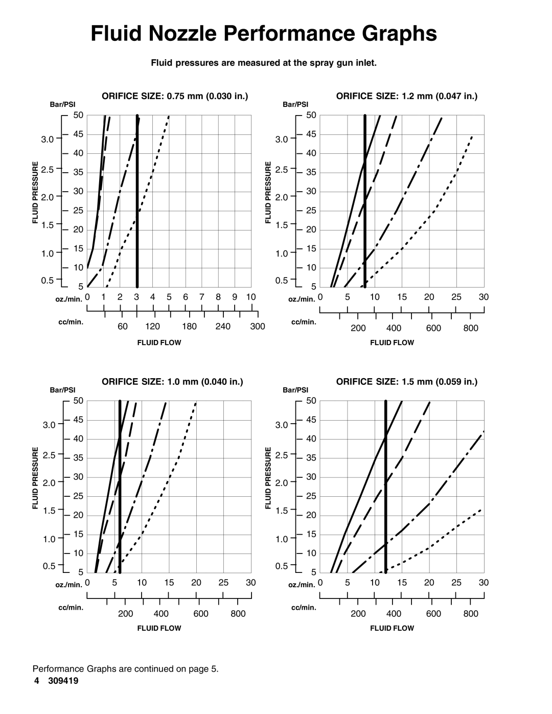 Graco 309419D Fluid Nozzle Performance Graphs, Fluid pressures are measured at the spray gun inlet 