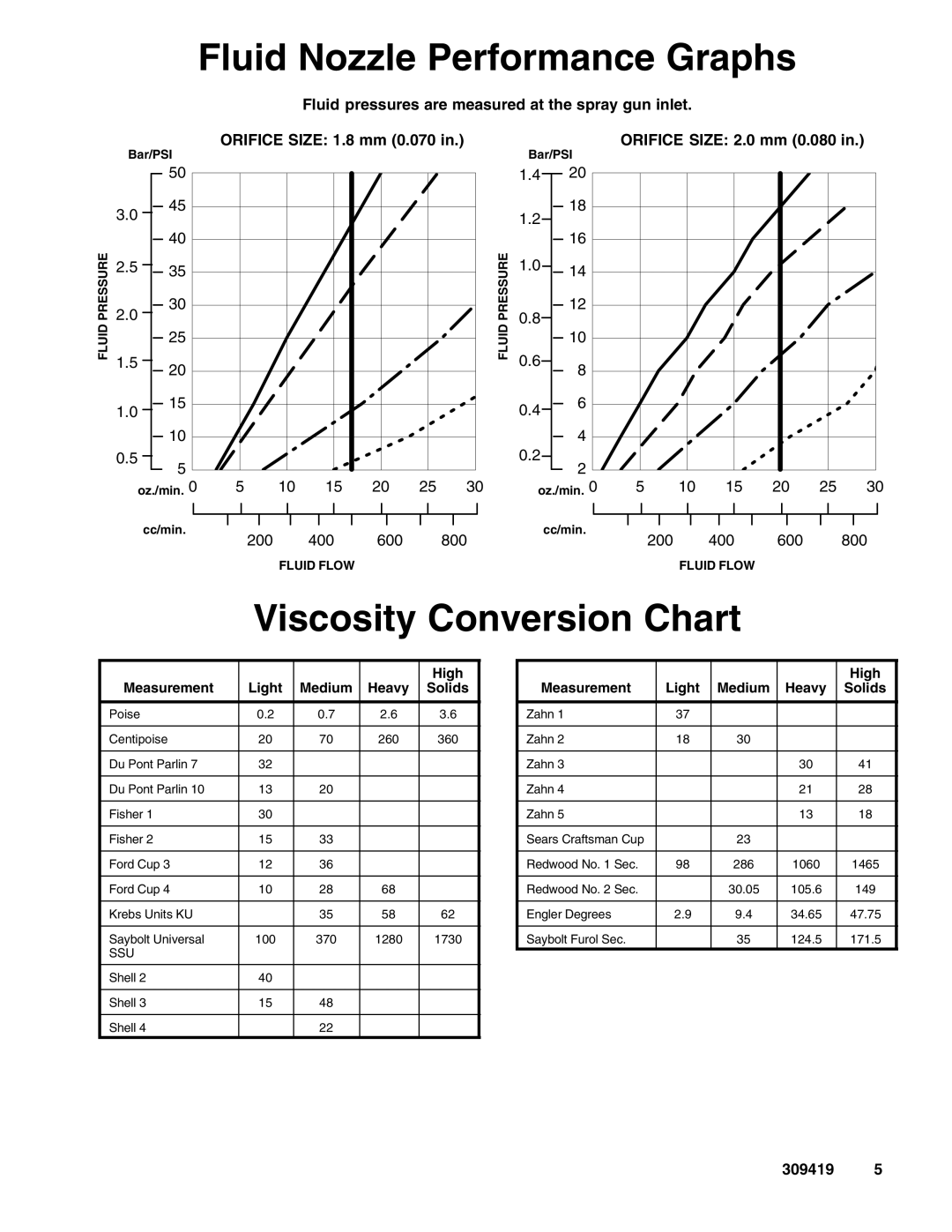 Graco 309419D important safety instructions Viscosity Conversion Chart, High, Measurement Light Medium Heavy Solids 