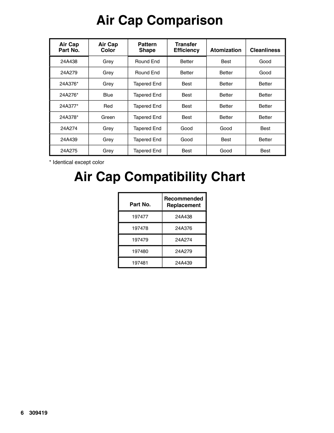 Graco 309419D important safety instructions Air Cap Comparison, Air Cap Compatibility Chart 