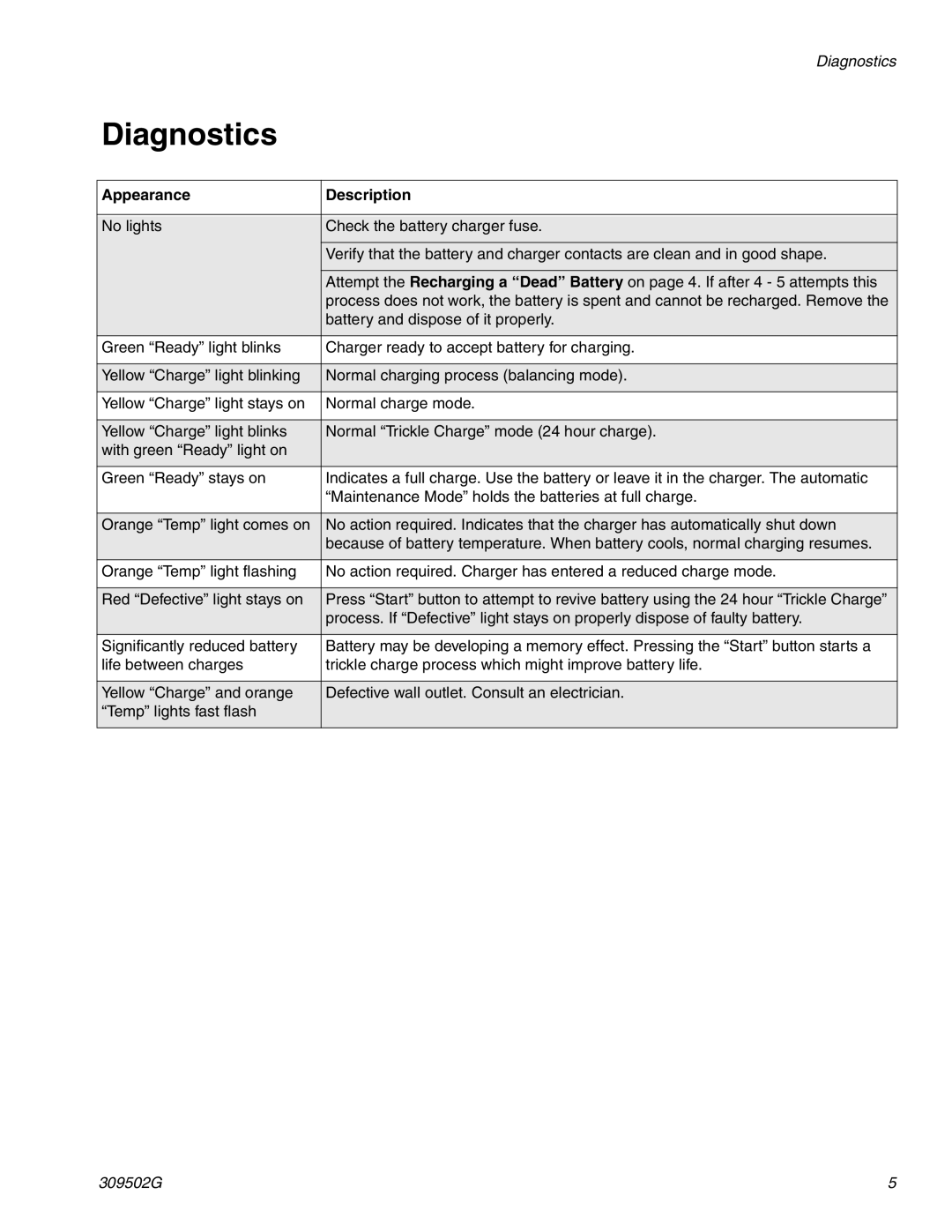 Graco 309502G instruction manual Diagnostics, Appearance Description 