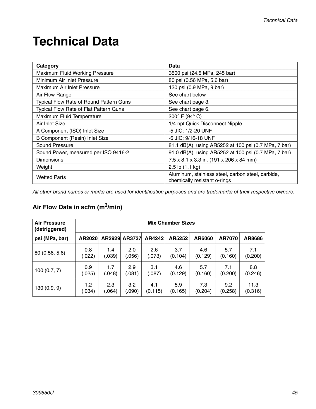 Graco 309550U important safety instructions Technical Data, Air Flow Data in scfm m3/min, Category Data 