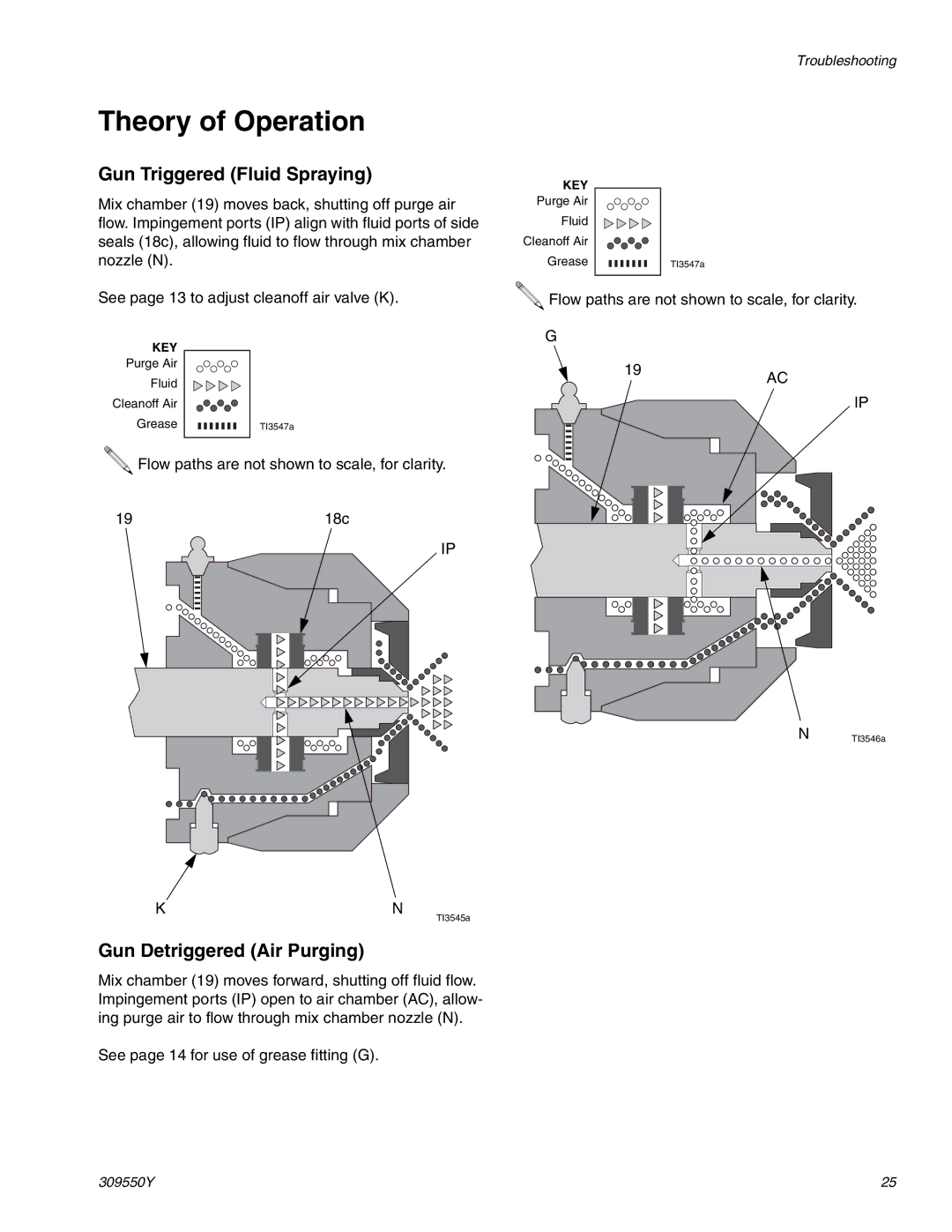 Graco 309550Y important safety instructions Theory of Operation, Gun Triggered Fluid Spraying, Gun Detriggered Air Purging 