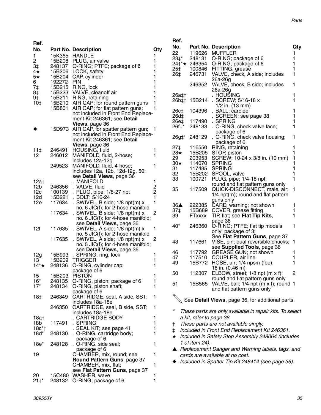 Graco 309550Y Part No. Description Qty, Round Pattern Guns, See Flat Pattern Guns, See Supplied Tools 