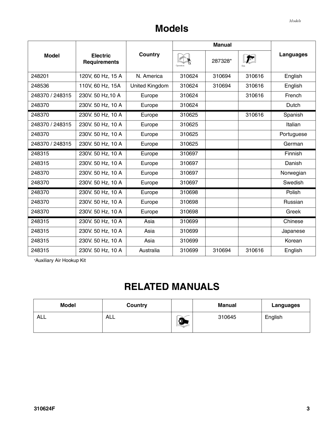 Graco 310624F manual Models, Manual Model Electric Country Languages, Requirements, Model Country Manual Languages 