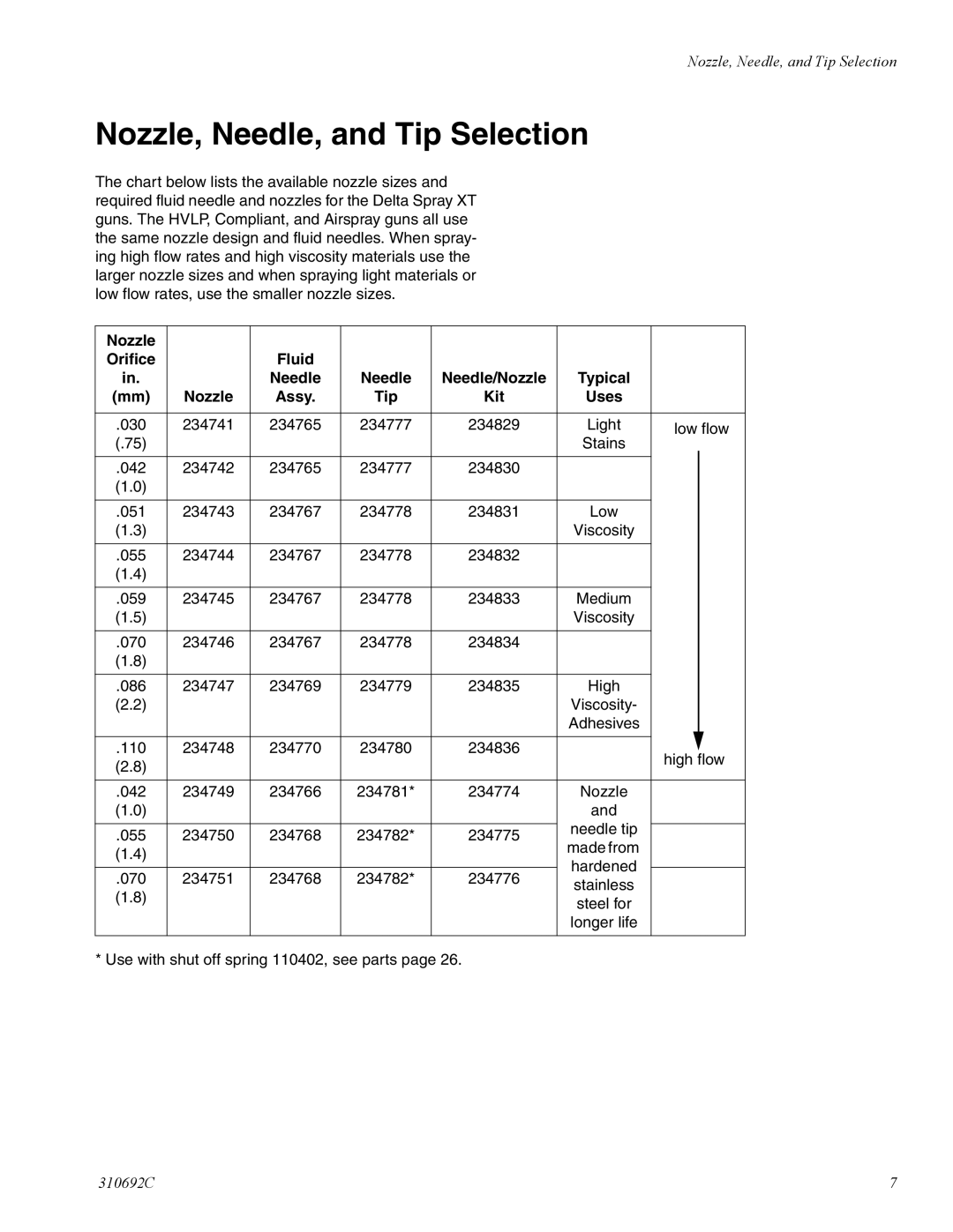 Graco 310692C manual Nozzle, Needle, and Tip Selection, Nozzle Orifice Fluid, Nozzle Assy Tip Kit Uses 