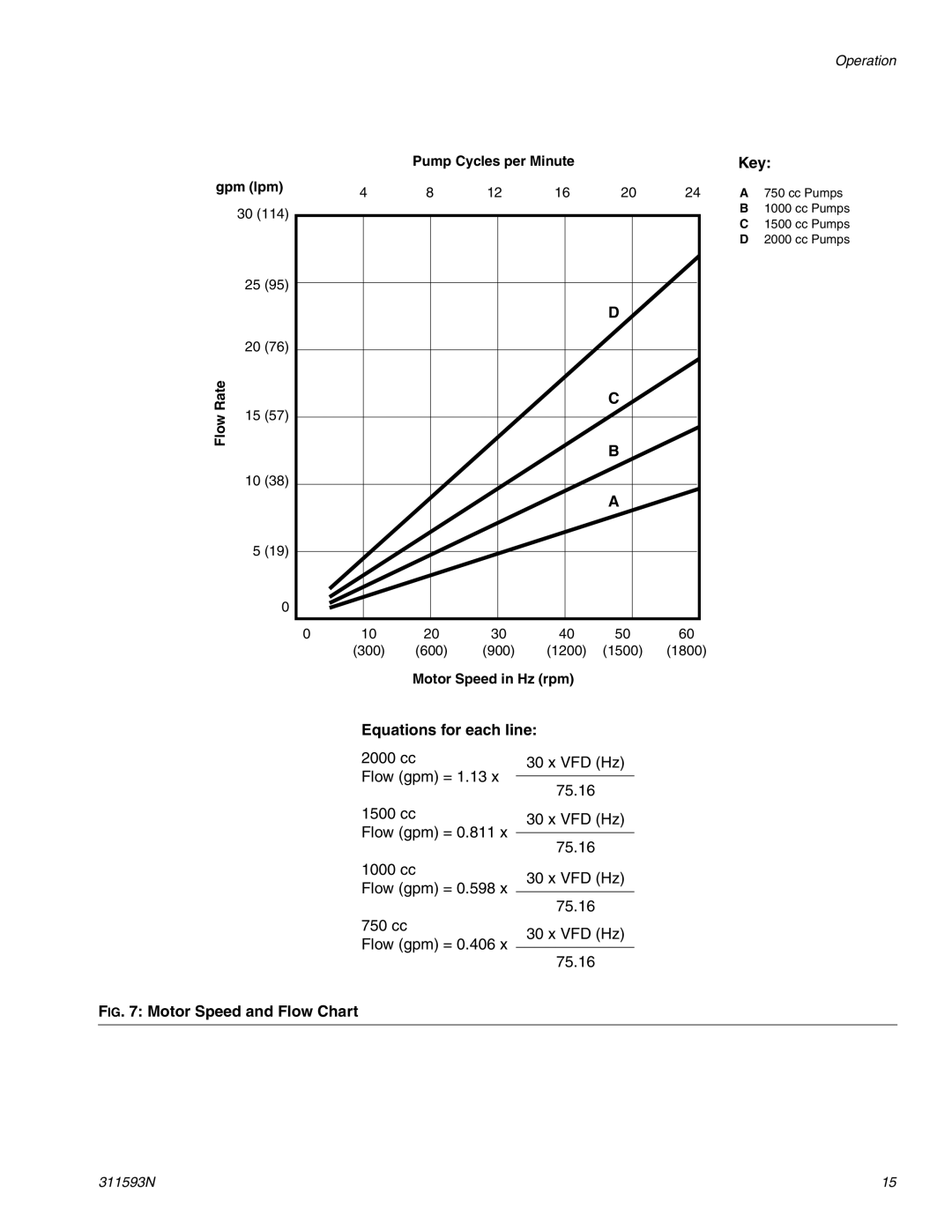 Graco 311593N important safety instructions Equations for each line, Motor Speed and Flow Chart 