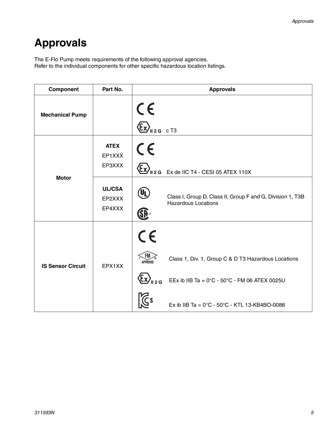 Graco 311593N important safety instructions Component Approvals, Motor, Is Sensor Circuit 