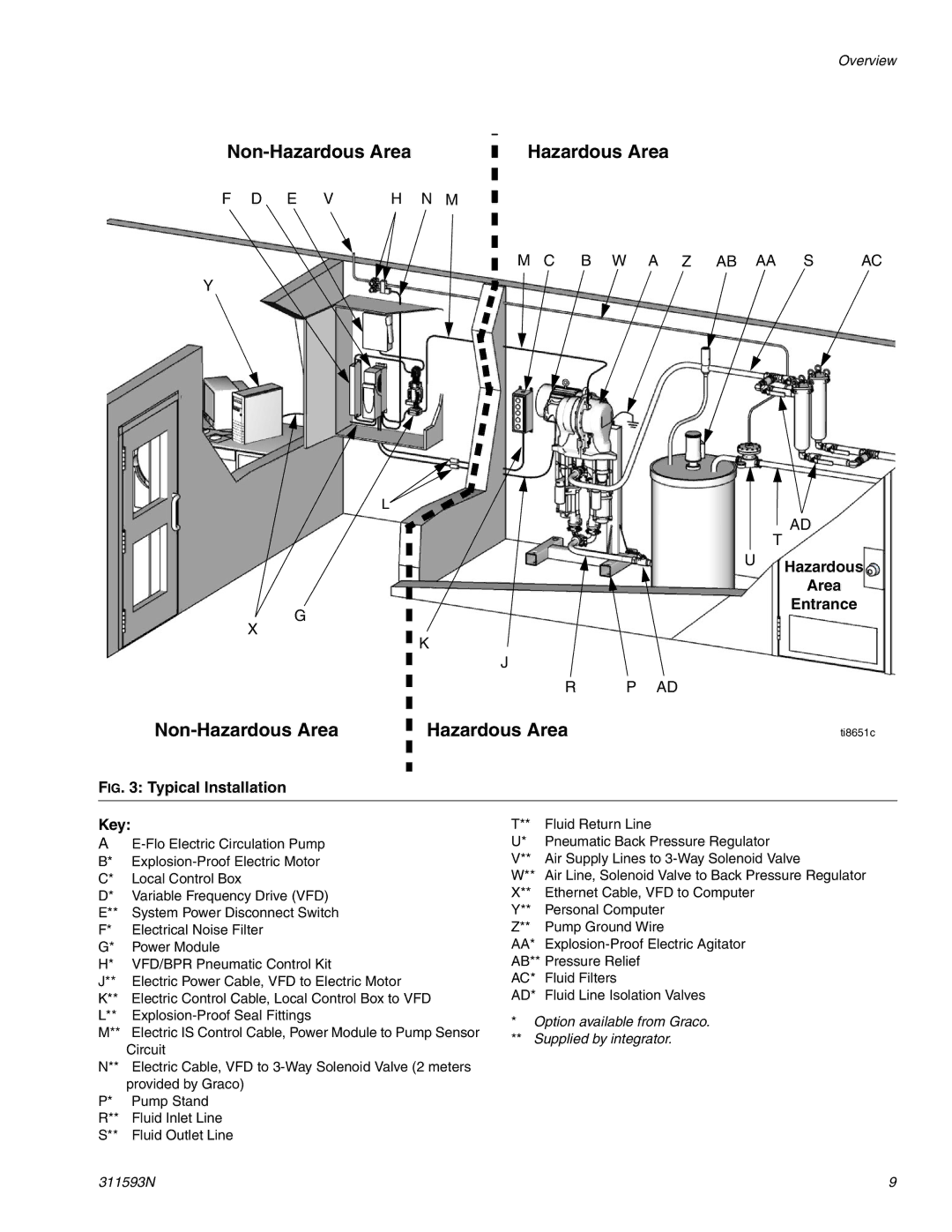 Graco 311593N important safety instructions Hazardous, Area, Entrance 