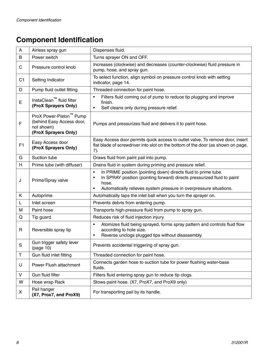 Graco 312001R important safety instructions Component Identification, ProX Sprayers Only 