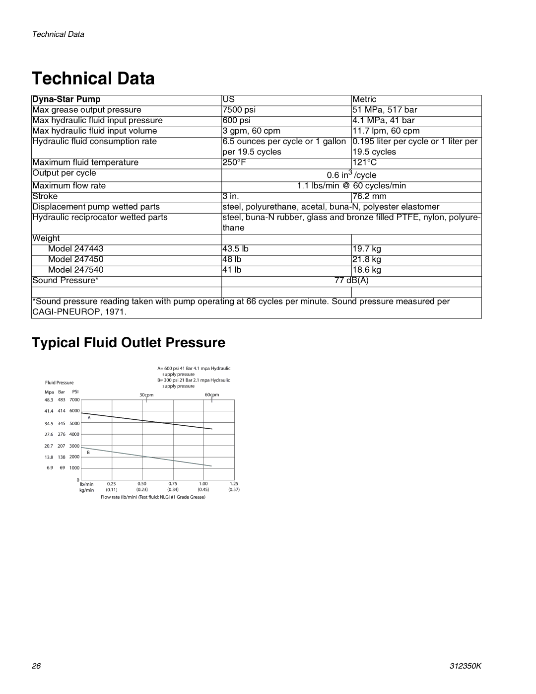 Graco 312350K important safety instructions Technical Data, Typical Fluid Outlet Pressure, Dyna-Star Pump 