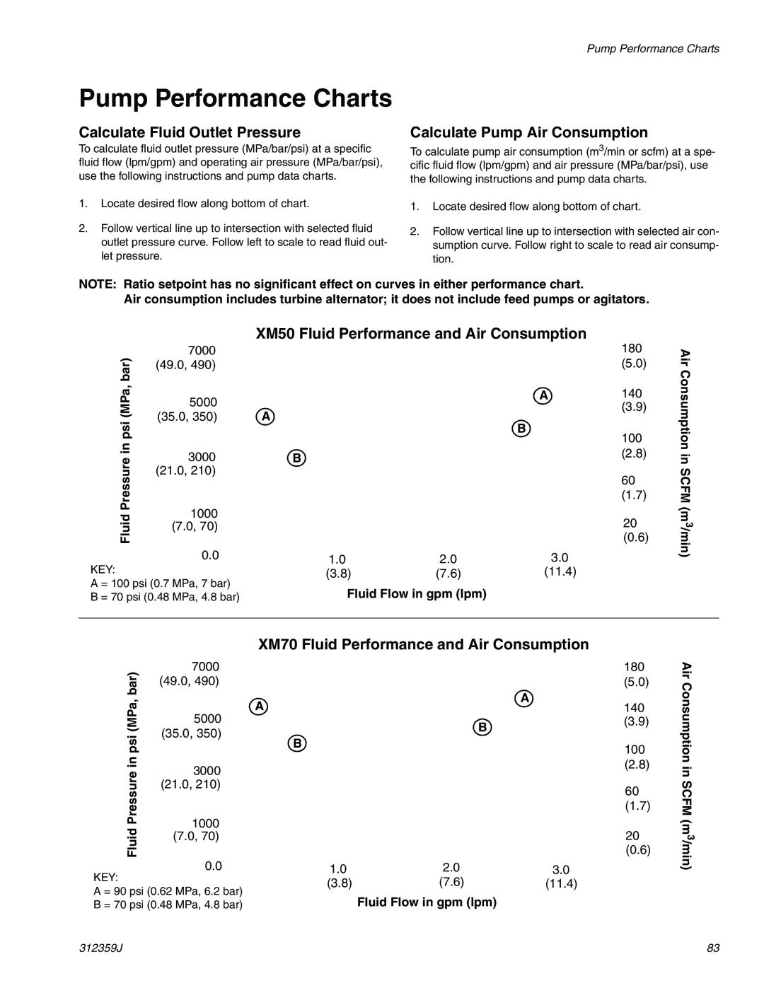 Graco 312359J Pump Performance Charts, Calculate Fluid Outlet Pressure, Calculate Pump Air Consumption 