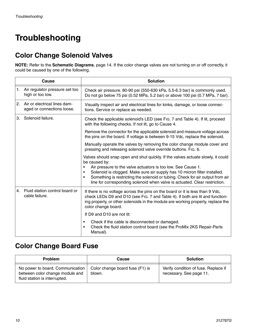 Graco 312787G Troubleshooting, Color Change Solenoid Valves, Color Change Board Fuse, Cause Solution 