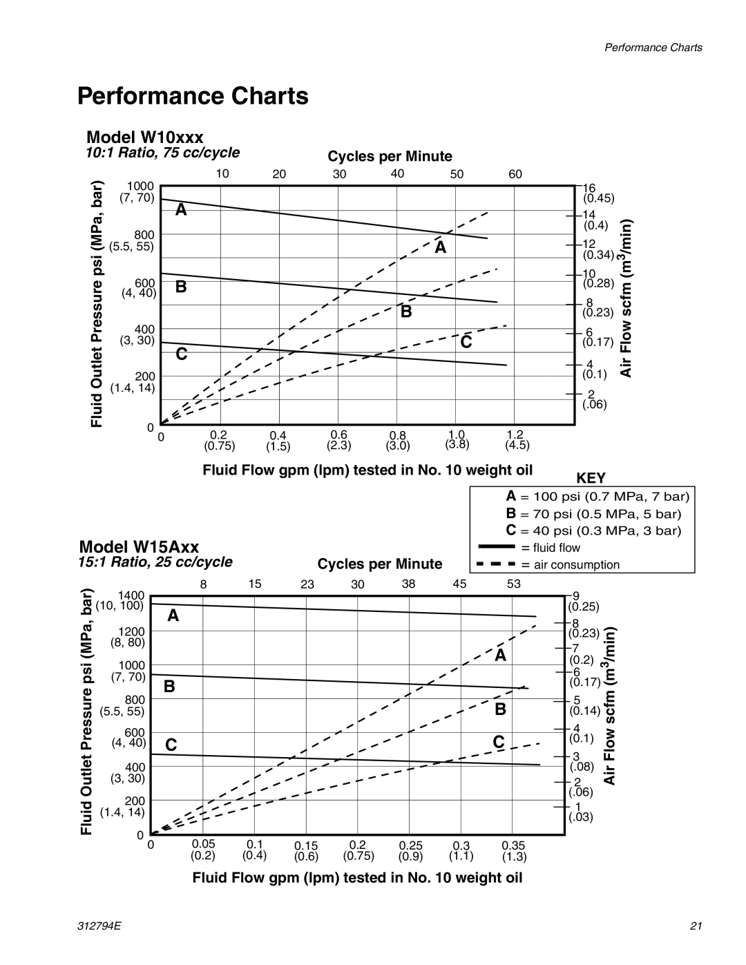 Graco 312794E important safety instructions Performance Charts, Model W10xxx, Model W15Axx 