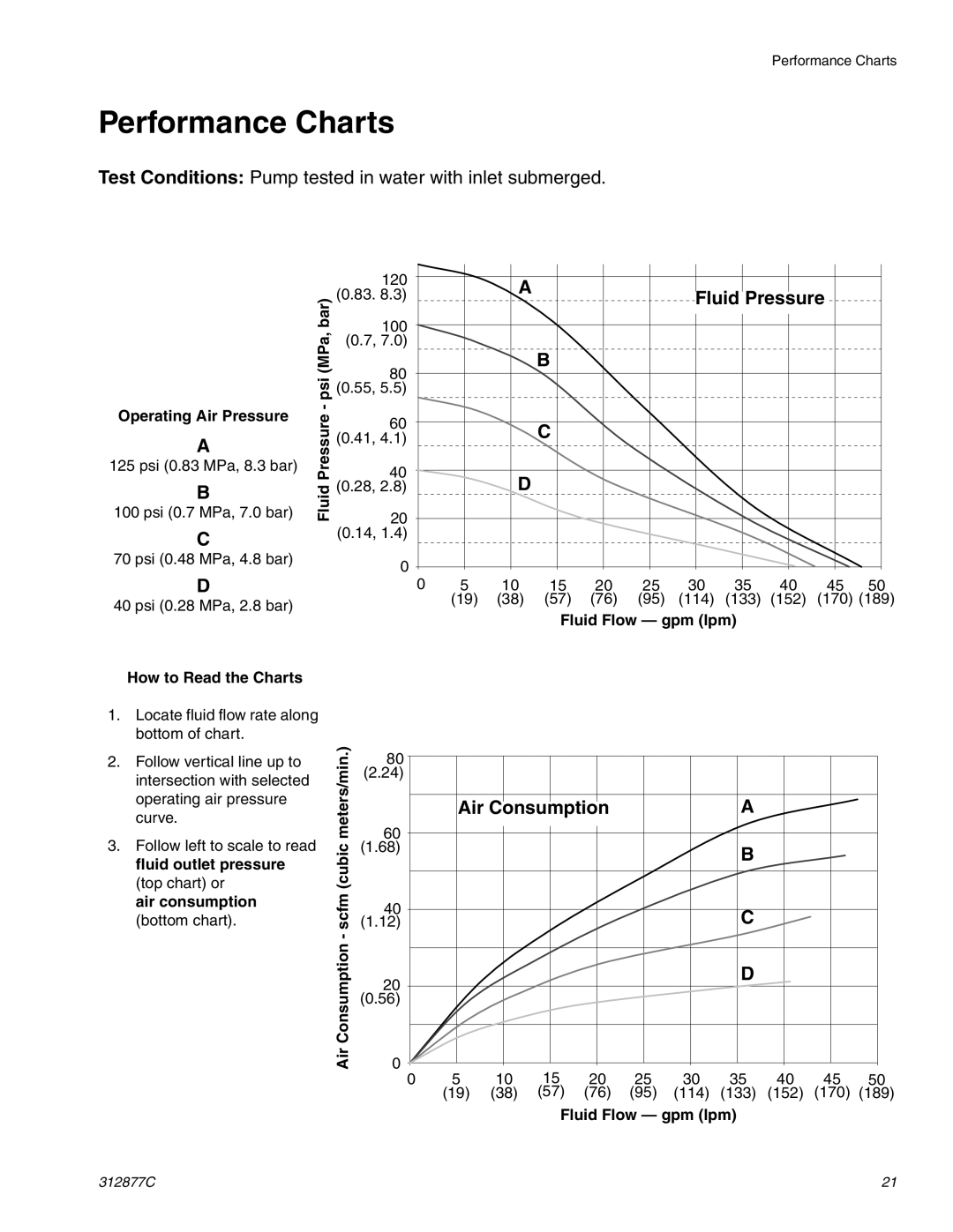 Graco 312877C important safety instructions Performance Charts, Fluid Pressure, Air Consumption 