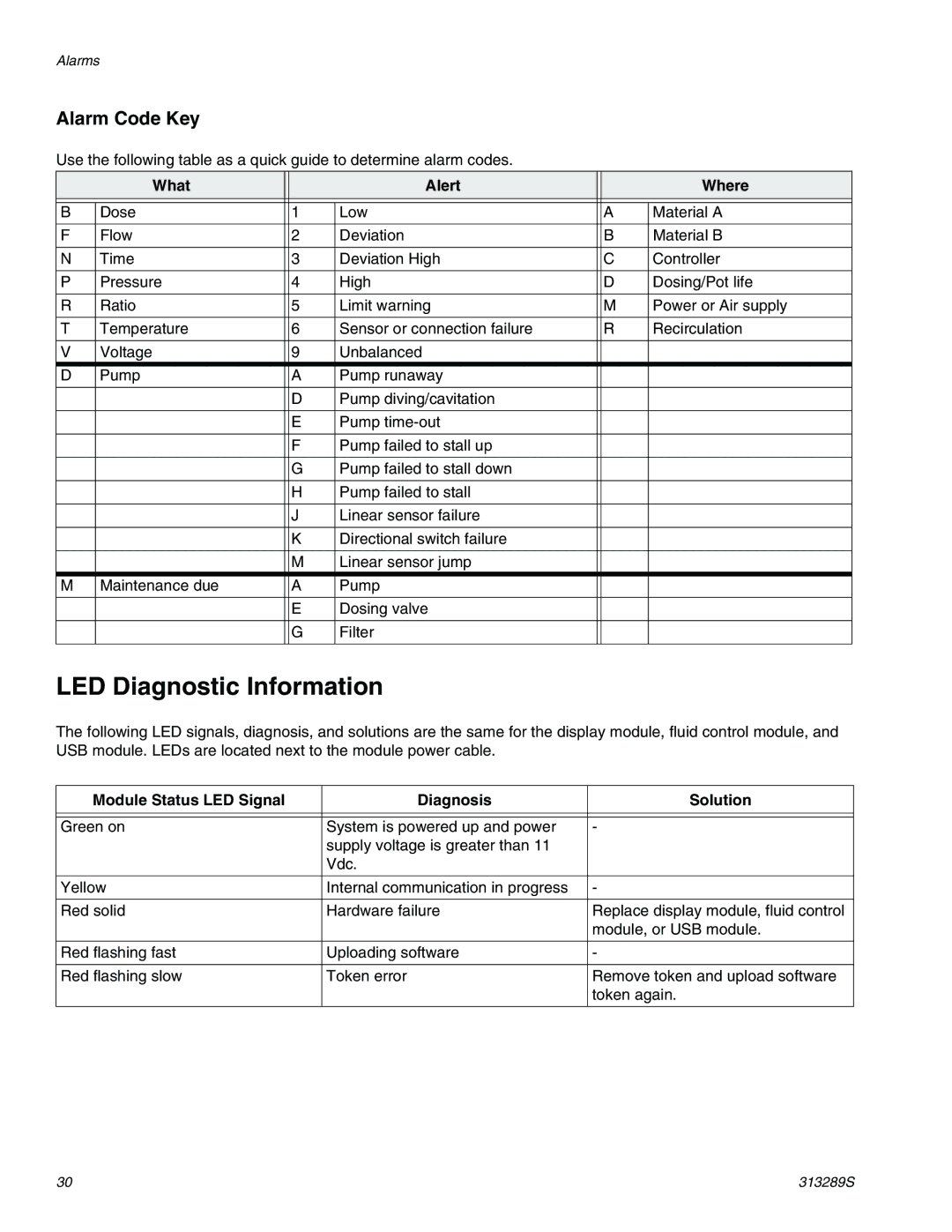 Graco 313289s LED Diagnostic Information, Alarm Code Key, What Alert Where, Module Status LED Signal Diagnosis Solution 