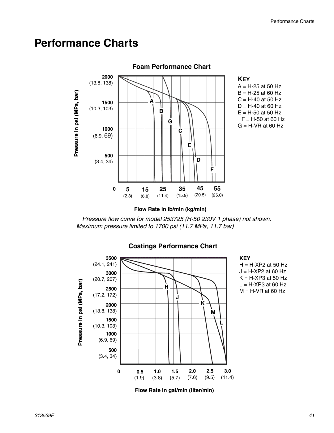 Graco 313539F Performance Charts, Pressure in psi MPa, bar, Flow Rate in lb/min kg/min, Flow Rate in gal/min liter/min 