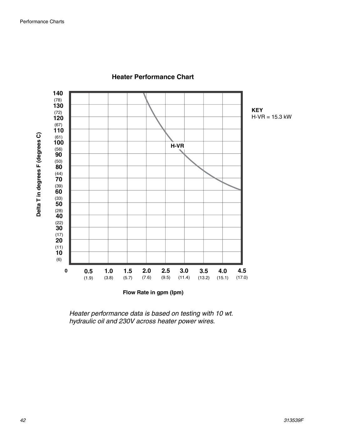 Graco 313539F important safety instructions Delta T in degrees F degrees C, Flow Rate in gpm lpm 