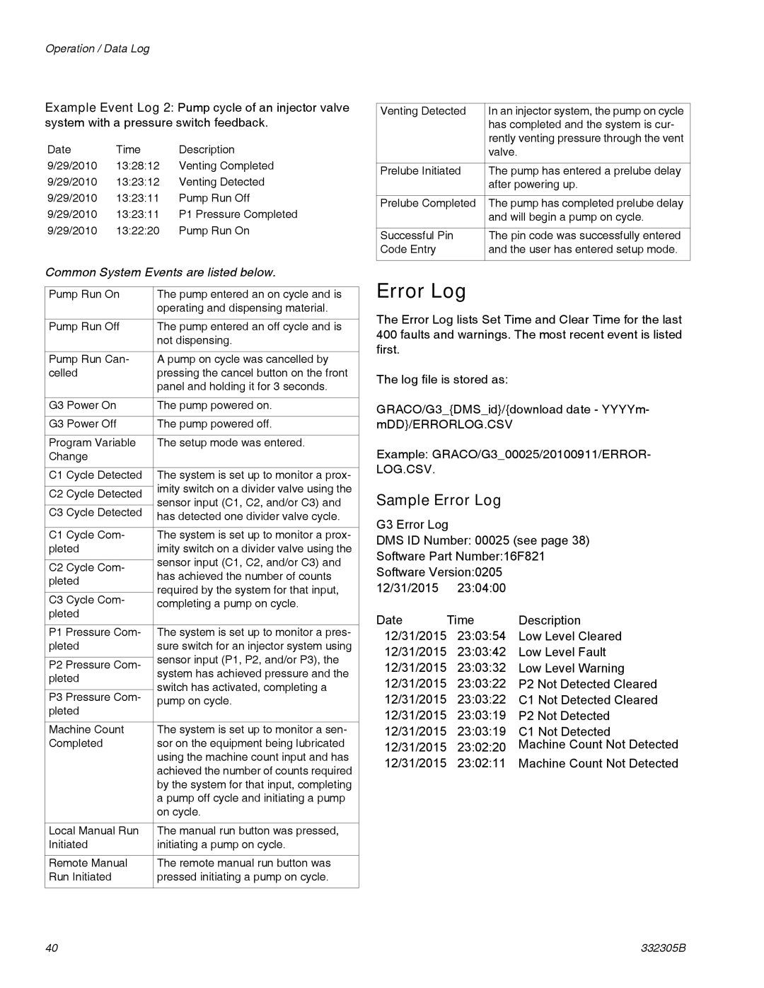 Graco 332305B important safety instructions Sample Error Log 