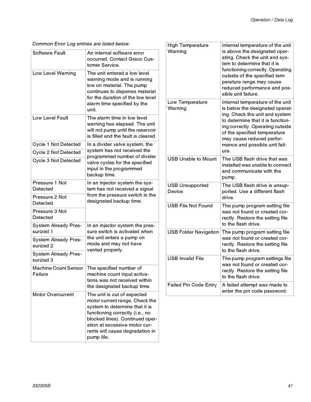 Graco 332305B important safety instructions Common Error Log entries are listed below 