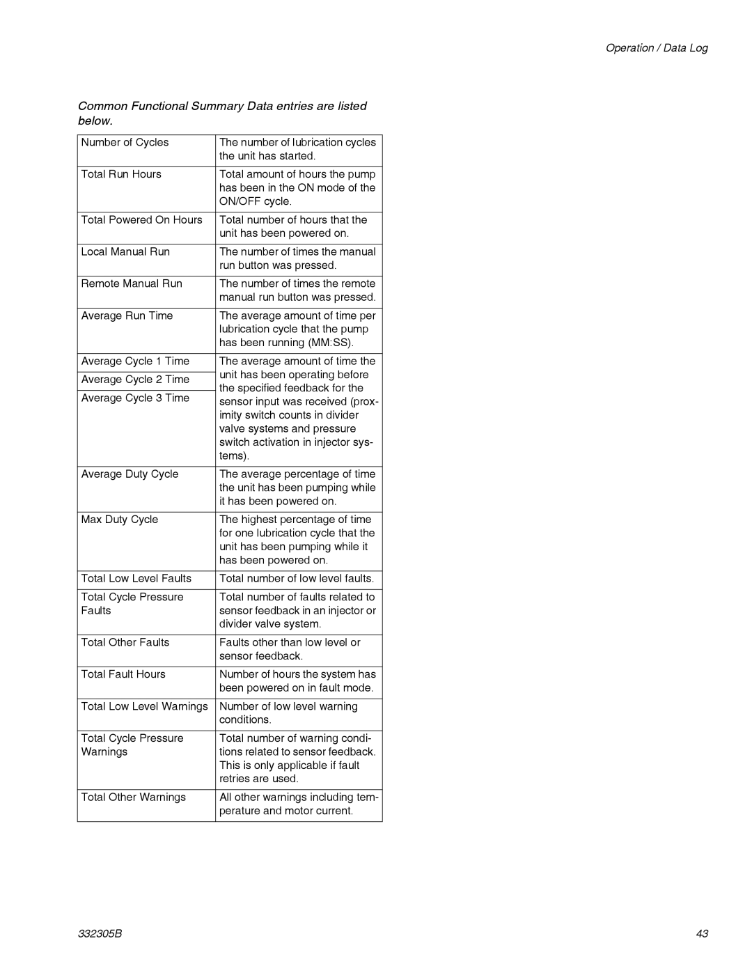 Graco 332305B important safety instructions Common Functional Summary Data entries are listed below 