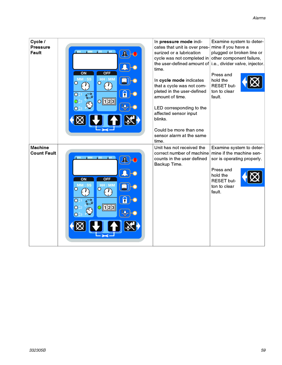 Graco 332305B important safety instructions Cycle Pressure Fault, Machine Count Fault 