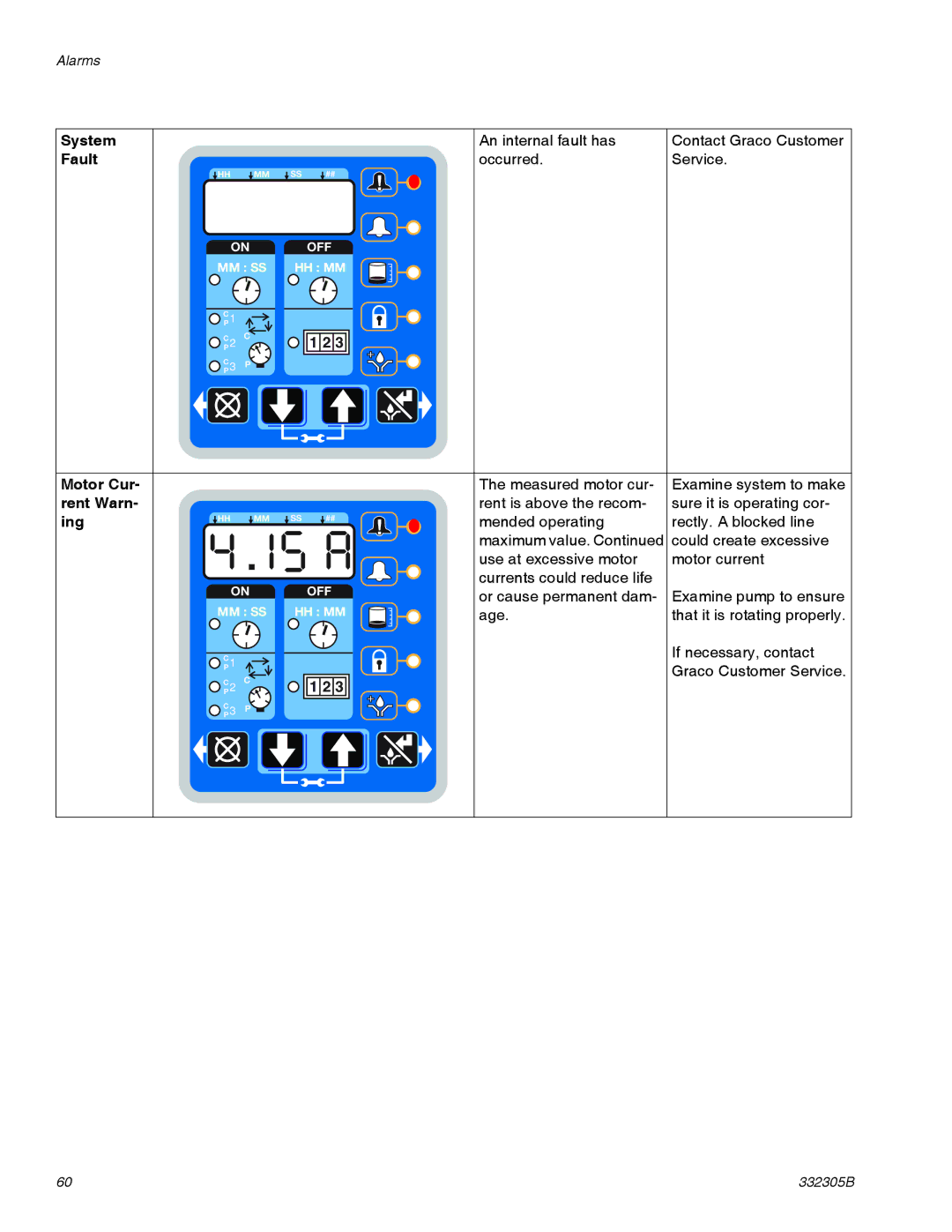 Graco 332305B important safety instructions System, Motor Cur, Rent Warn, Ing 