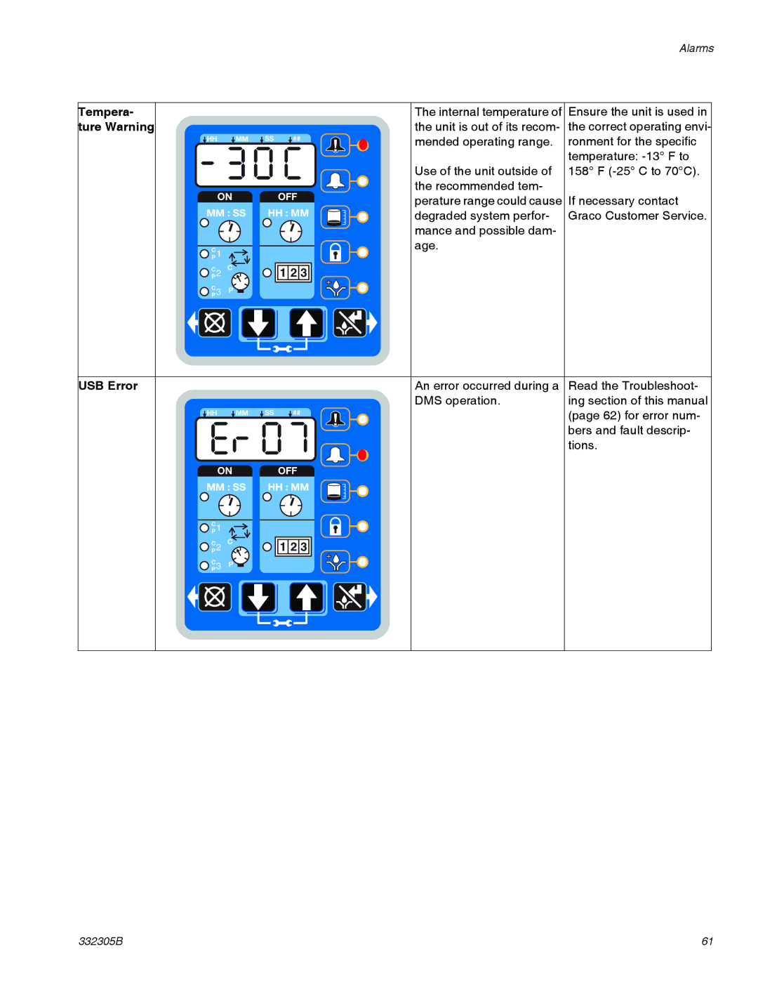 Graco 332305B important safety instructions Tempera, Ture Warning, USB Error 