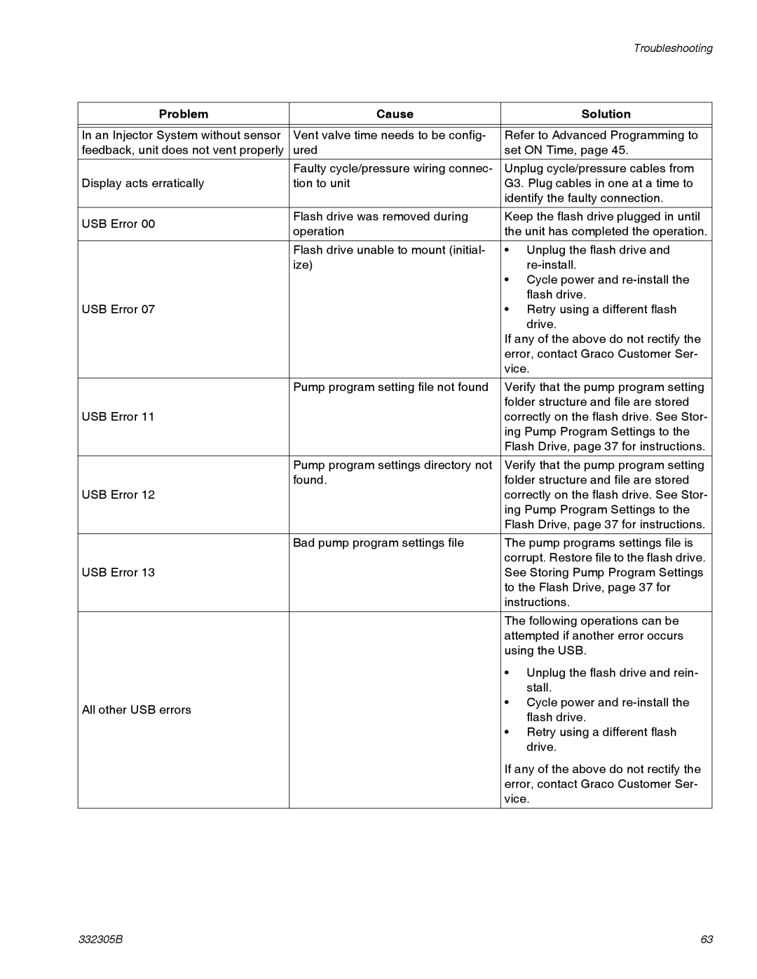 Graco 332305B important safety instructions Problem Cause Solution 