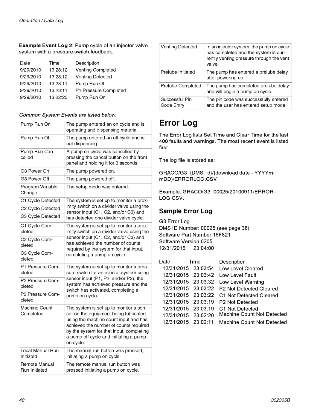 Graco 332305B important safety instructions Sample Error Log 