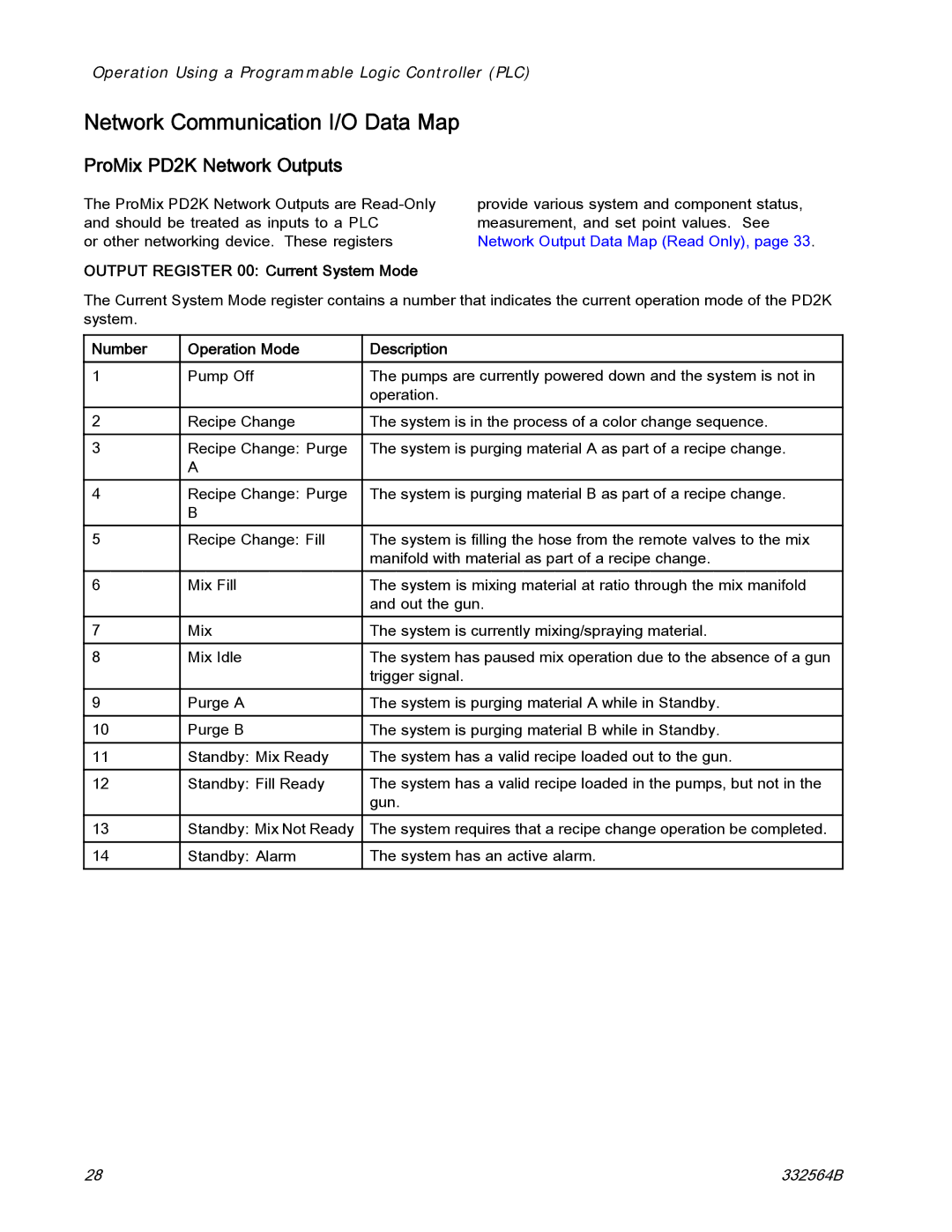 Graco 332564B Network Communication I/O Data Map, ProMix PD2K Network Outputs, Output Register 00 Current System Mode 