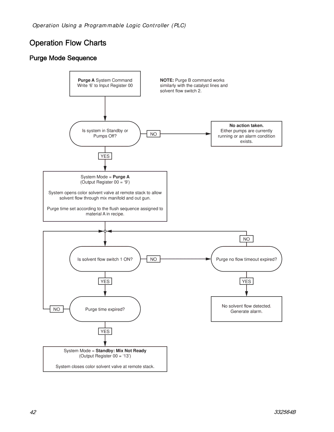 Graco 332564B important safety instructions Operation Flow Charts, Purge Mode Sequence 