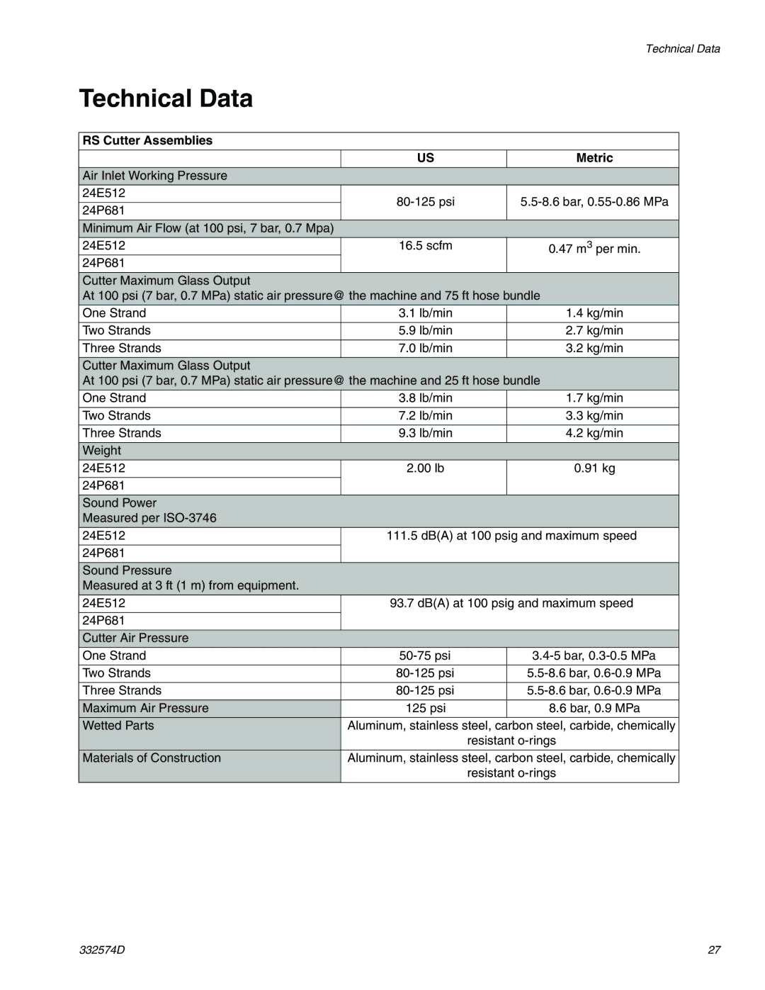 Graco 332574D important safety instructions Technical Data, RS Cutter Assemblies Metric 